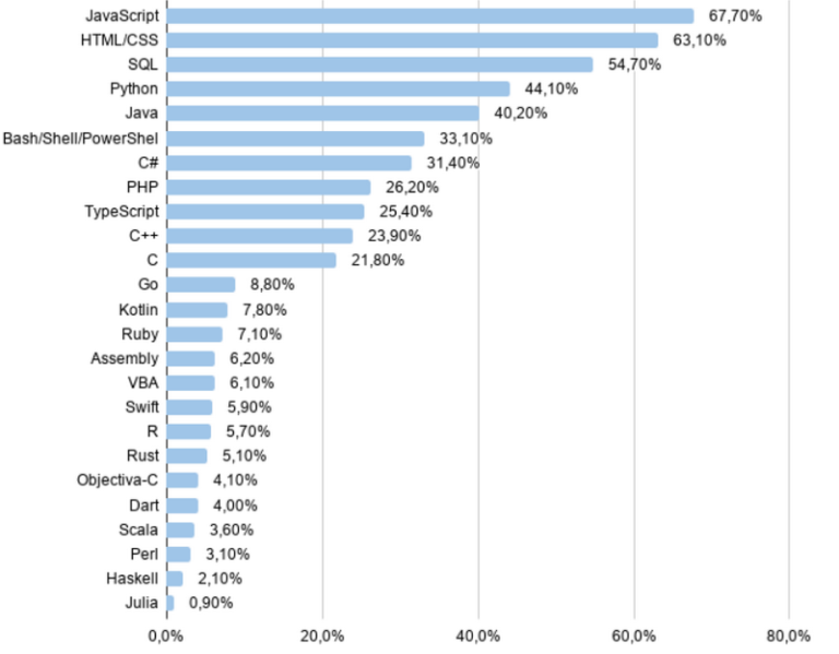 Рейтинг начинающих. Популярные языки программирования 2021. Самые востребованные языки программирования 2021. Топ языков программирования 2021. Популярность языков программирования 2021.