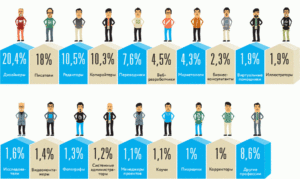 Процент специалистов работающих в интернете