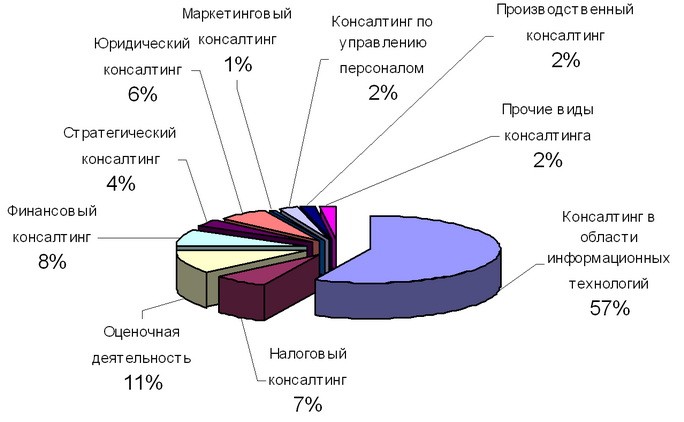 Процент занимаемых в России услуг