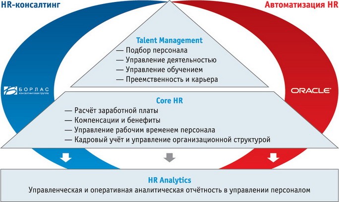 Управление HR